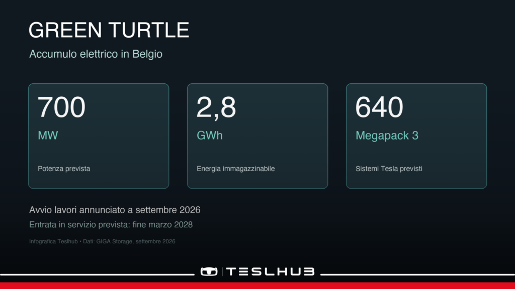Green Turtle: infografica con 700 MW, 2,8 GWh e 640 Megapack 3 previsti in Belgio