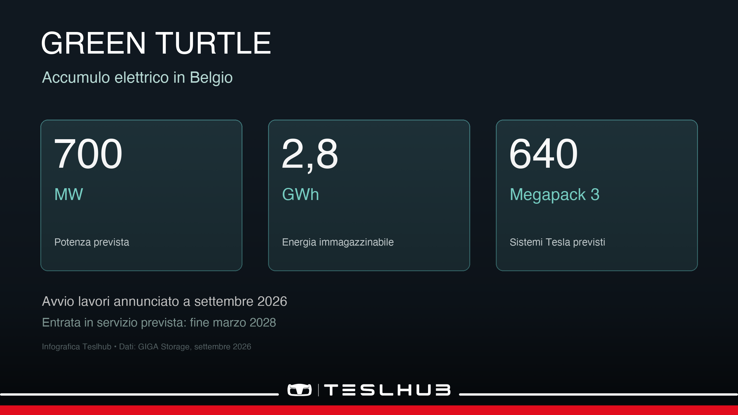 Green Turtle: infografica con 700 MW, 2,8 GWh e 640 Megapack 3 previsti in Belgio